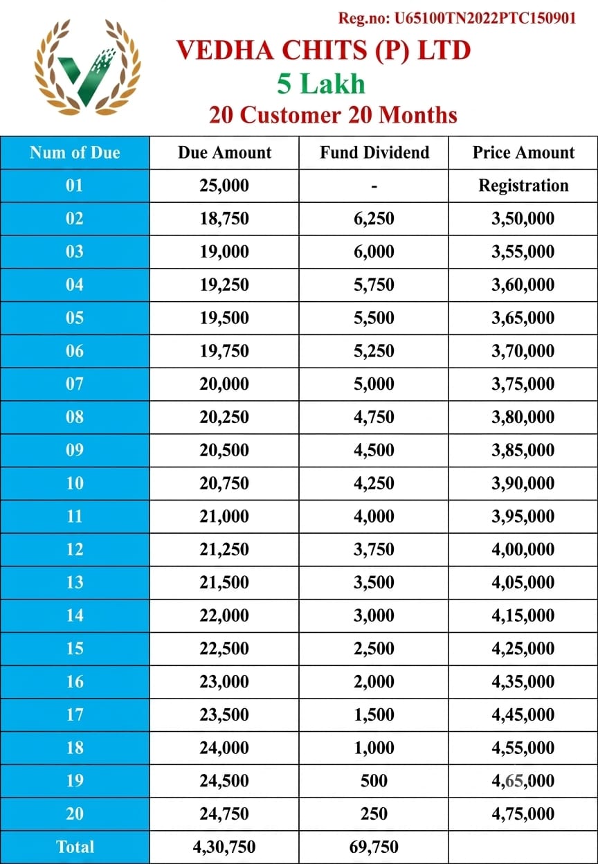 ₹5 Lakh Chit Plan
